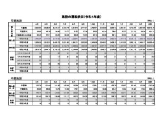 施設の運転状況 （前年比）のサムネイル